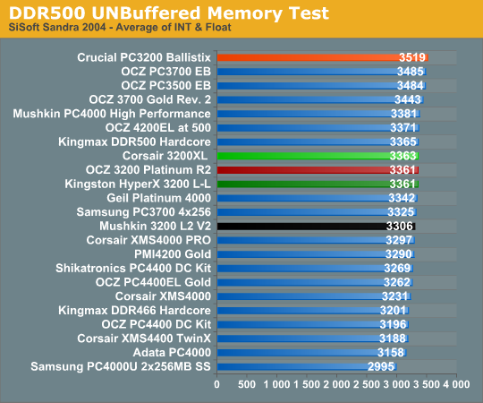 DDR500 UNBuffered Memory Test